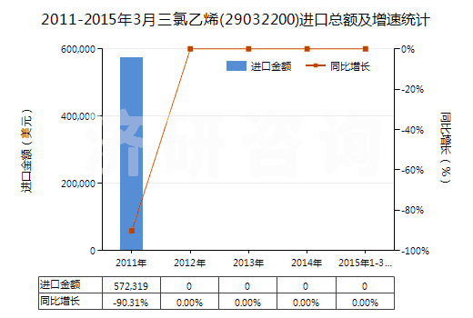 2011-2015年3月三氯乙烯(29032200)進(jìn)口總額及增速統(tǒng)計(jì) 2011-2015年3月三氯乙烯(29032200)進(jìn)口總額及增速統(tǒng)計(jì)